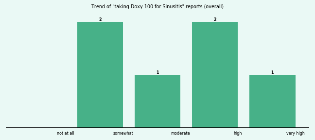 Does Doxy 100 work for your Sinusitis (overall)? Does Doxy 100 work for your Sinusitis (overall)?
